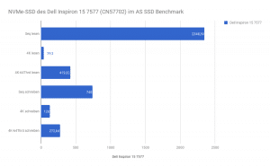 NVMe-SSD des Dell Inspiron 15 7577 (CN57702) im AS SSD Benchmark
